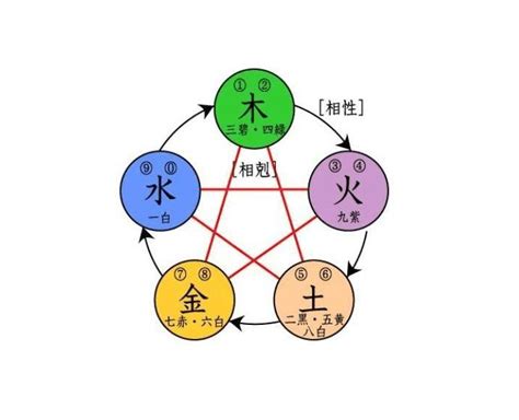 五行平衡|五行相剋是什麼？五行平衡與補救秘訣完整教學 